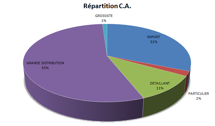 graphique répartition clientèle ostréiculteur établissement lambert