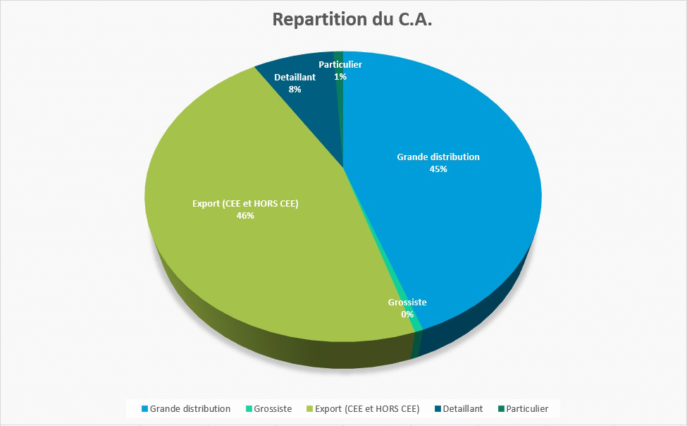 graphique répartition clientèle ostréiculteur établissement lambert